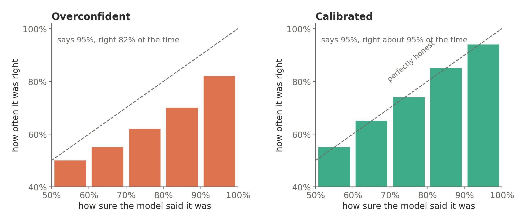 Two reliability diagrams. Left: an overconfident model whose bars fall below the diagonal. Right: a calibrated model whose bars follow it.
