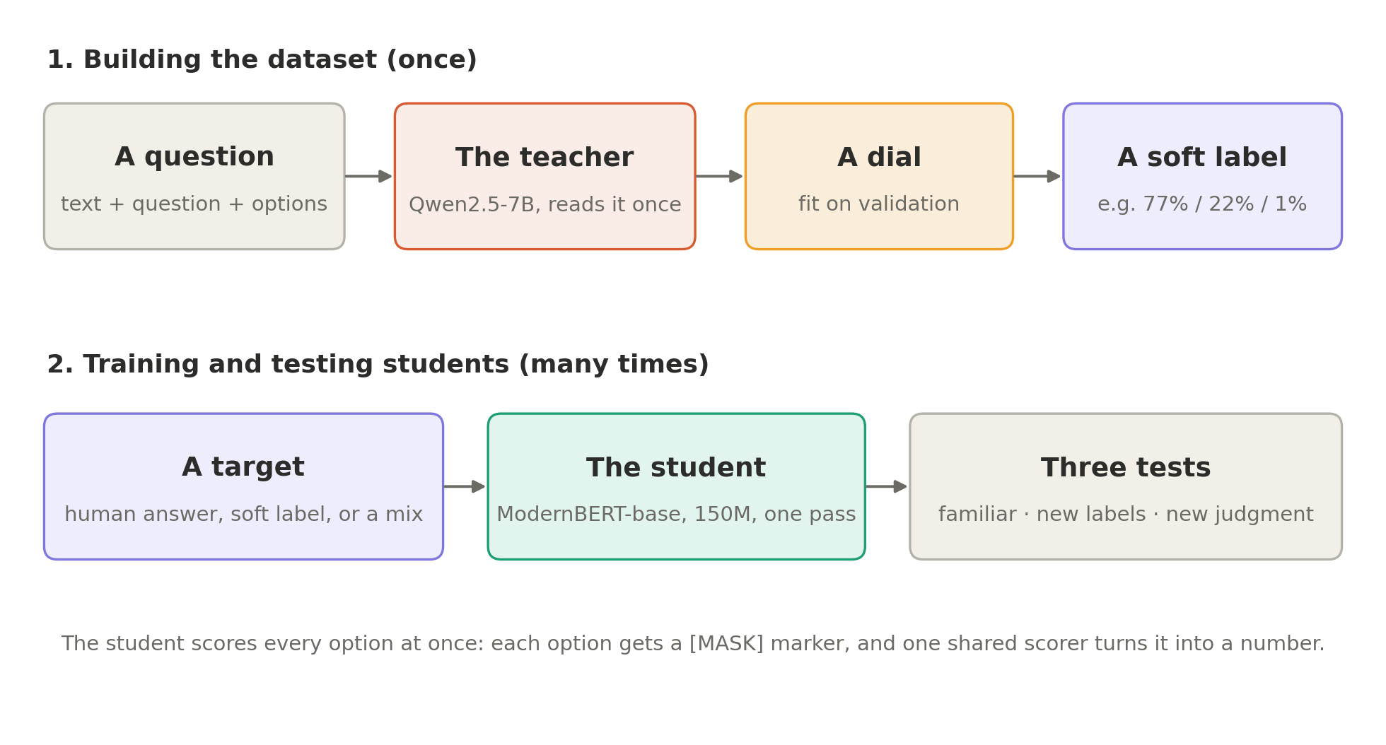The pipeline: a question goes to the teacher once, its chances are adjusted by a dial and stored as a soft label; students are trained on different targets and tested three ways.