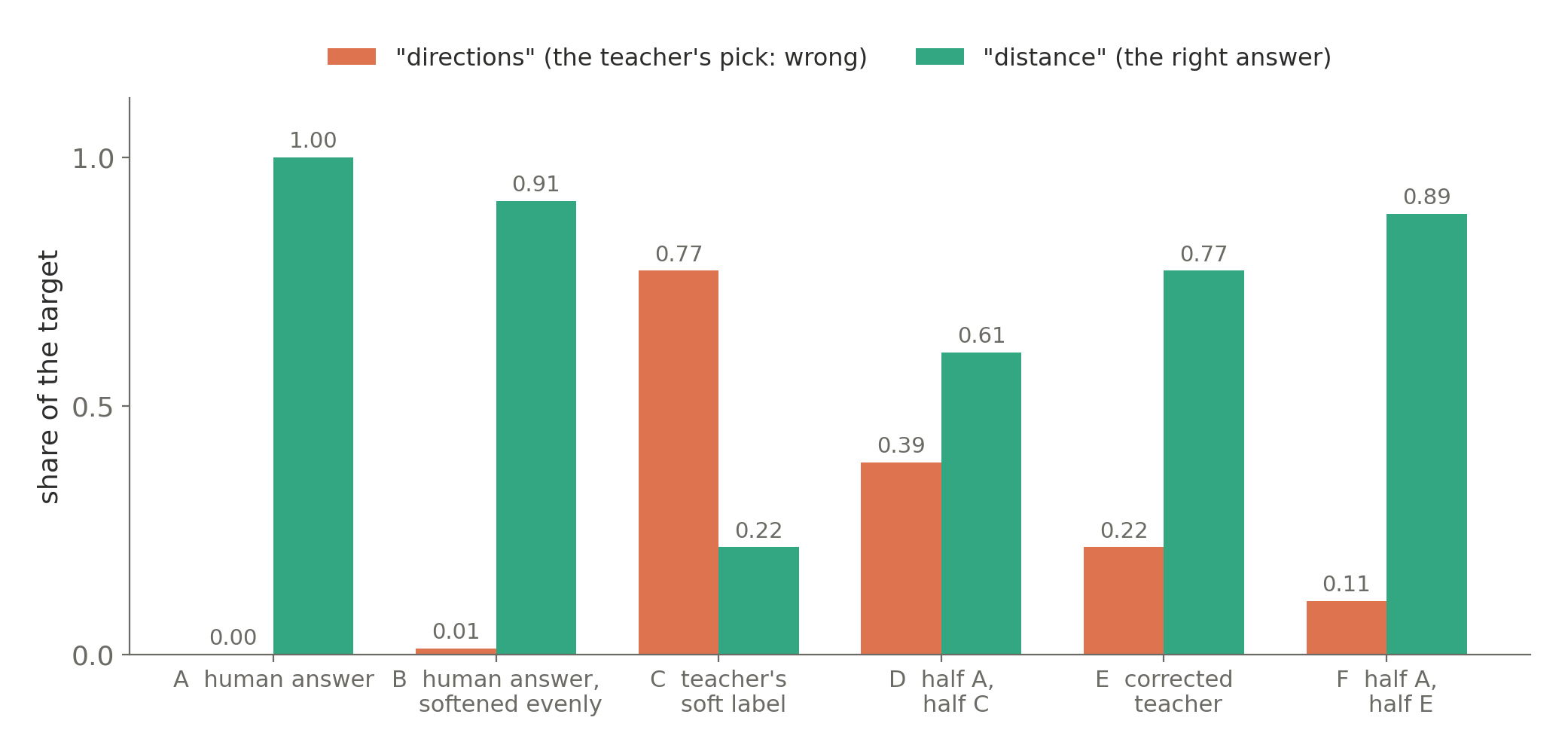 The six targets on one real question. C puts 77% on the teacher's wrong pick; E and F move most of the weight to the right answer while keeping the wrong pick as a runner-up.