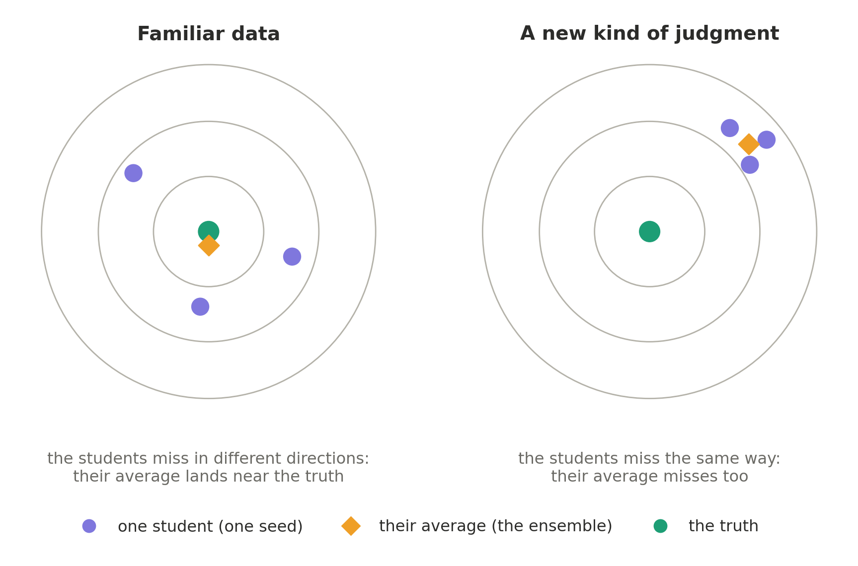 Two targets. On familiar data, three students miss in different directions and their average lands near the truth. On a new kind of judgment, they miss the same way, and so does their average.