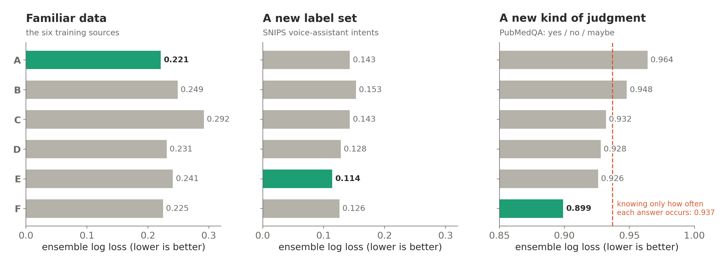 Ensemble log loss for each run on the three tests. A is best on familiar data, E on the new label set, F on the new kind of judgment; on PubMedQA only F clears the base-rate line clearly. The PubMedQA axis starts at 0.85.