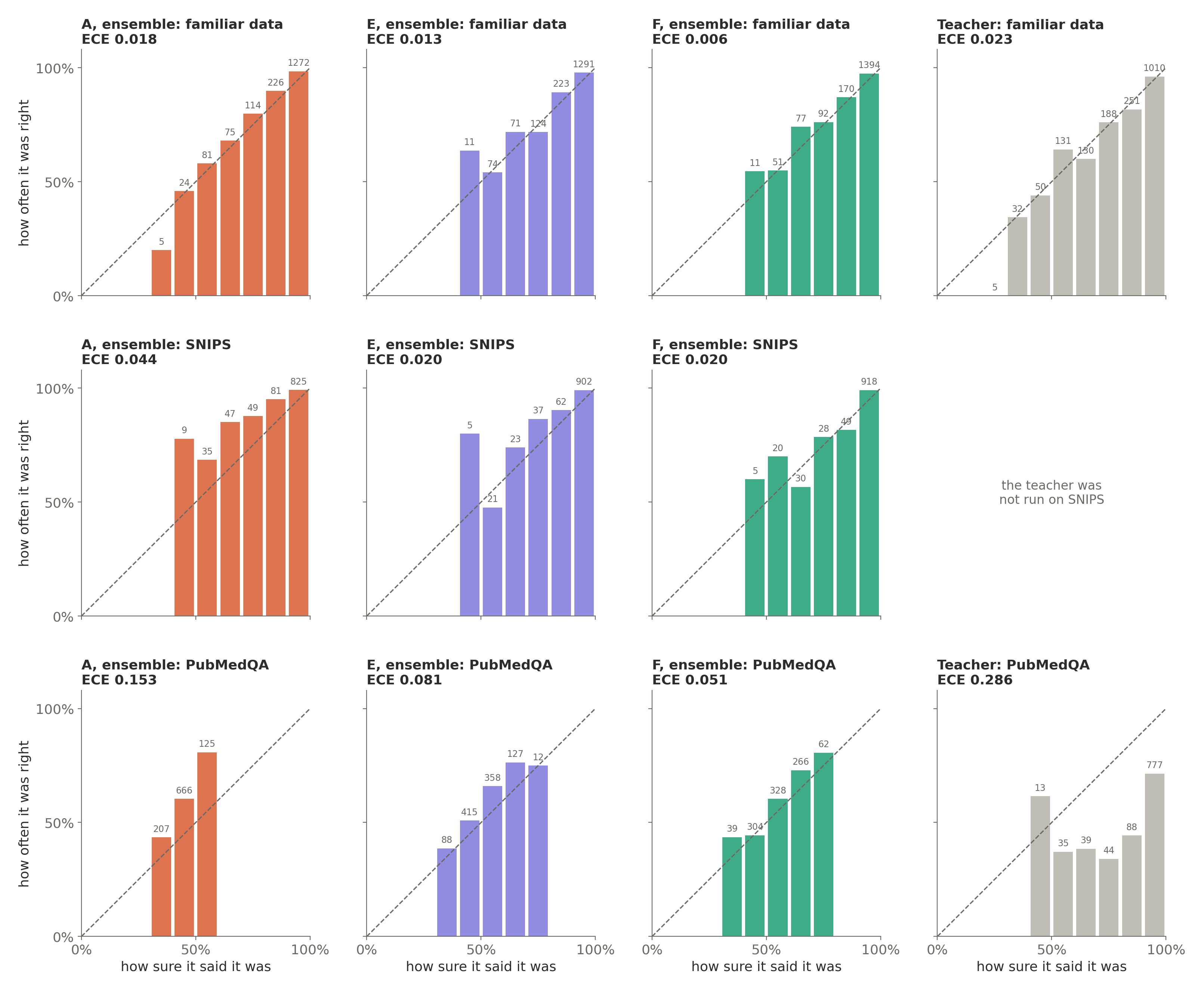 Real reliability diagrams for the ensembles of A, E and F and for the teacher, on all three tests. On PubMedQA, A's bars sit above the line (underconfident), F's sit close to it, and the teacher's tallest bar sits far below it (overconfident).