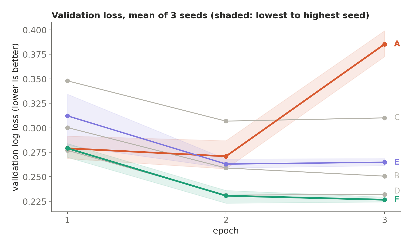 Validation loss for each run, averaged over 3 seeds, with the range across seeds shaded. Only A turns sharply upward in the third epoch.