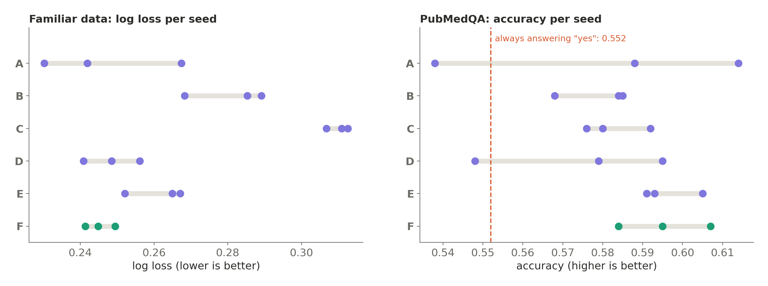 Each dot is one training run of the same recipe with a different seed. On familiar data the three dots sit close together; on PubMedQA they spread over several accuracy points, and for A and D they land on both sides of the "always yes" baseline.