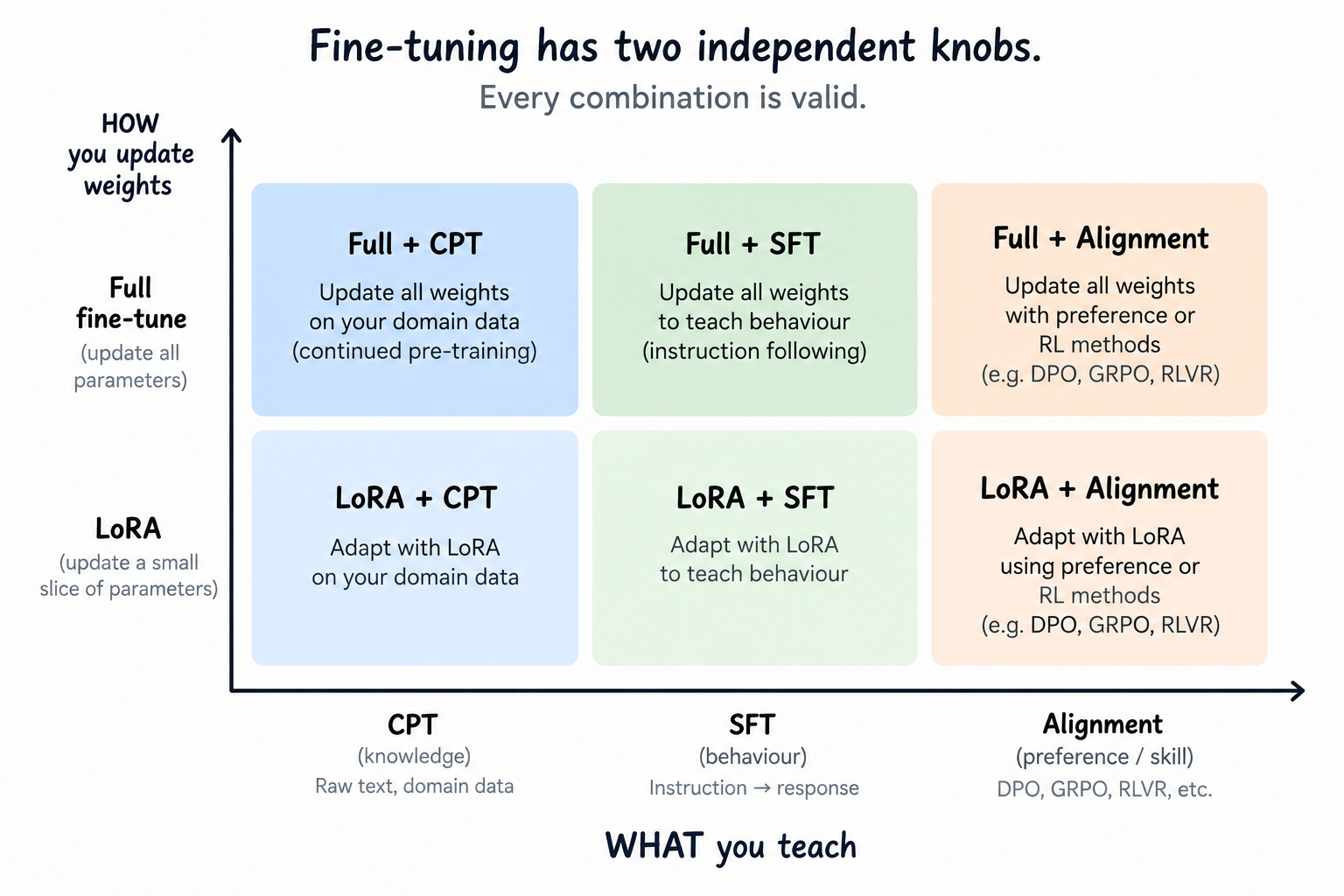 Fine-tuning has two independent knobs — what you teach (CPT → SFT → alignment) and how you update the weights (full fine-tune vs. LoRA). Every combination is valid.