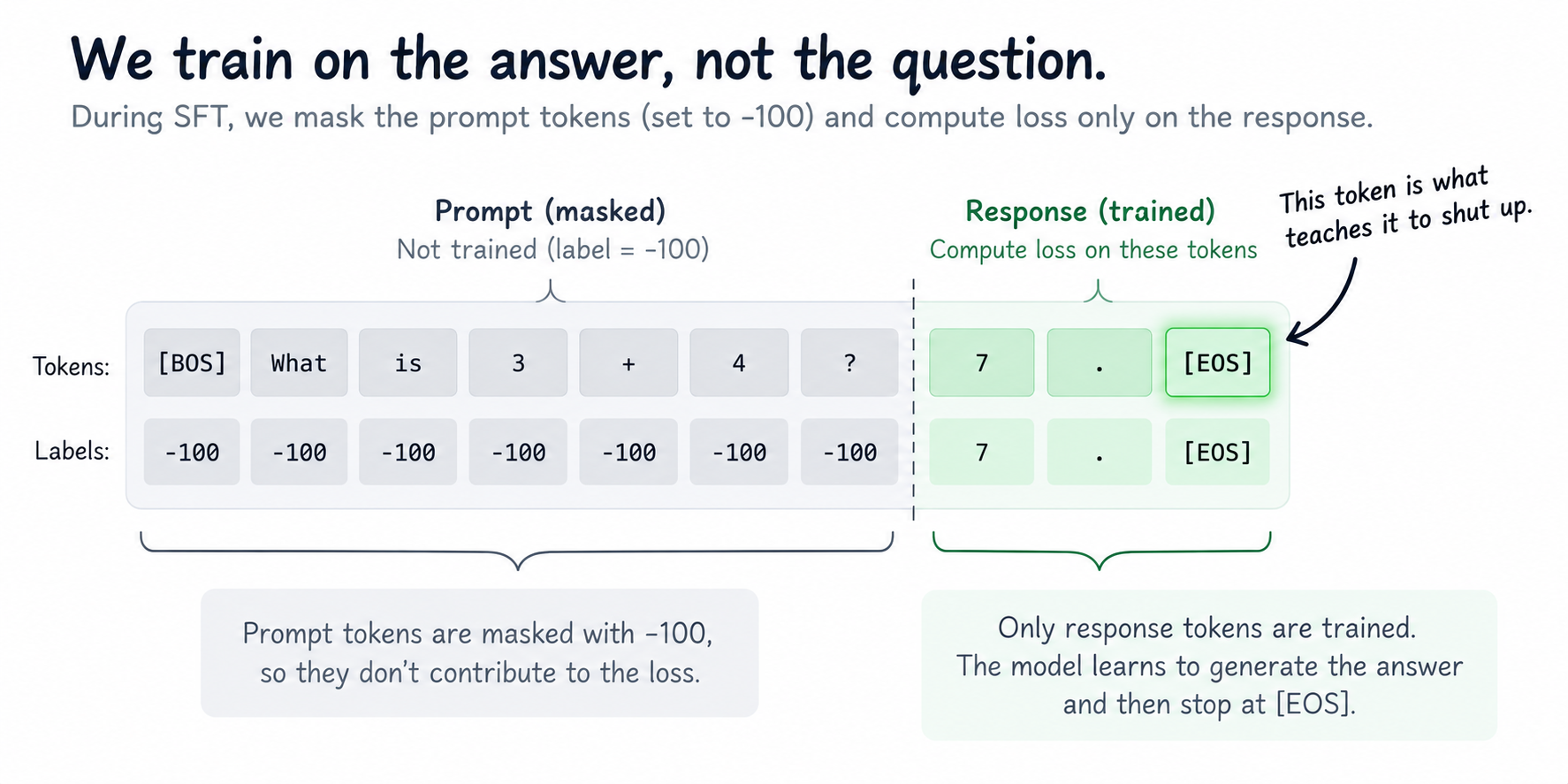 SFT trains on the answer, not the question: prompt tokens are masked with −100 and loss is computed only on the response, where the EOS token teaches the model to stop.