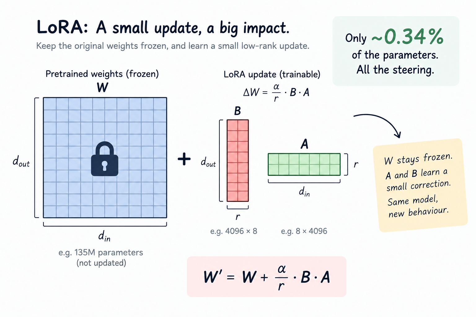 LoRA keeps the pretrained weights W frozen and learns a small low-rank update (B·A) beside them — about 0.34% of the parameters, all the steering.