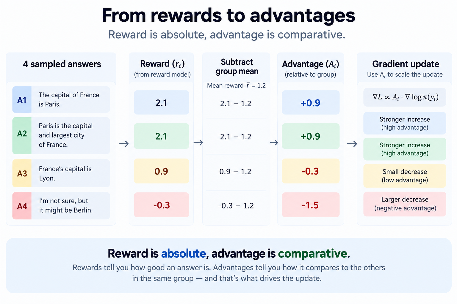 GRPO scores a group of sampled answers, then subtracts the group mean to turn absolute rewards into comparative advantages that scale the gradient update.