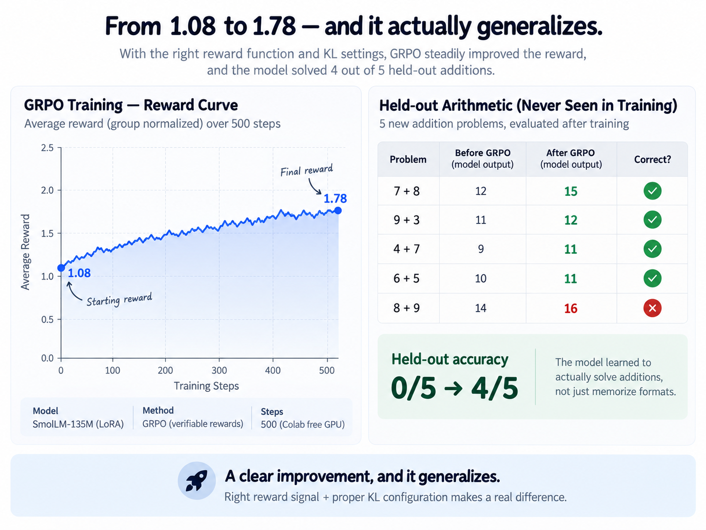 The winning GRPO run: average reward climbing 1.08 → 1.78 over 500 steps, alongside the held-out additions where accuracy went from 0/5 to 4/5 on problems never seen in training.