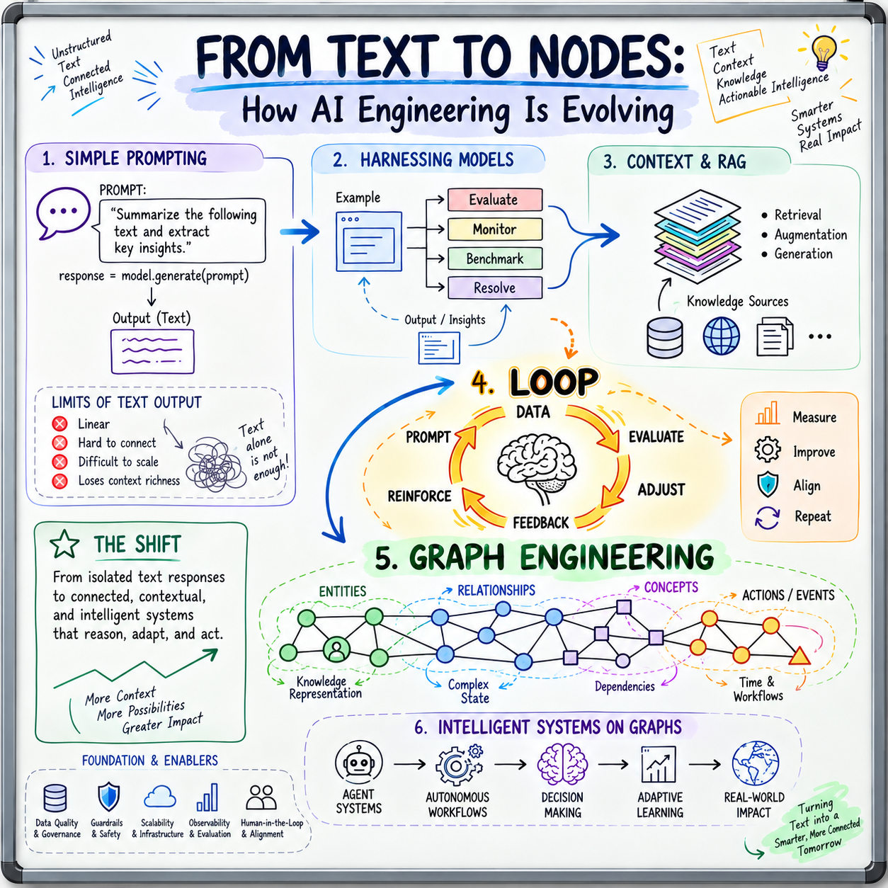 From Text to Nodes: How AI Engineering Is Evolving